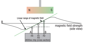 Cross-section through the magnet and sensor Figure 3: Cross-section through the magnet and sensor.
